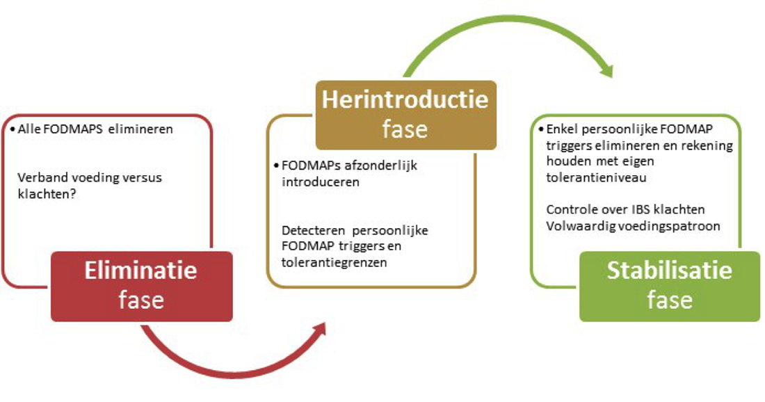 FODMAP